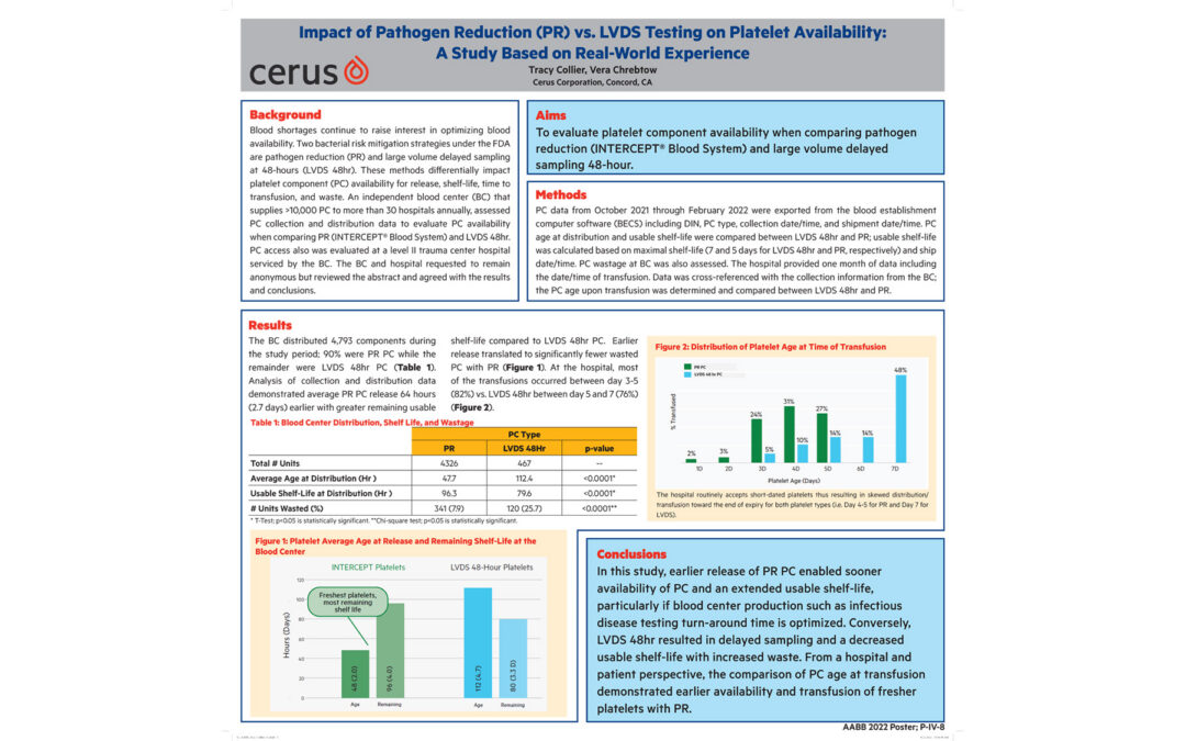 Impact of PR vs LVDS Testing on Platelet Availability